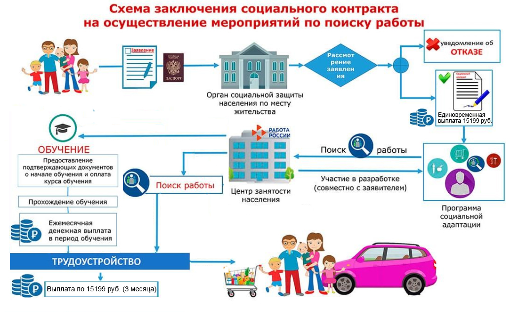 Социальный контракт самарская область 2024. ОСЗН Кольчугино. Органы социальной защиты населения Санкт-Петербурга. Социальный контракт поиск работы. Социальный контракт 2024.